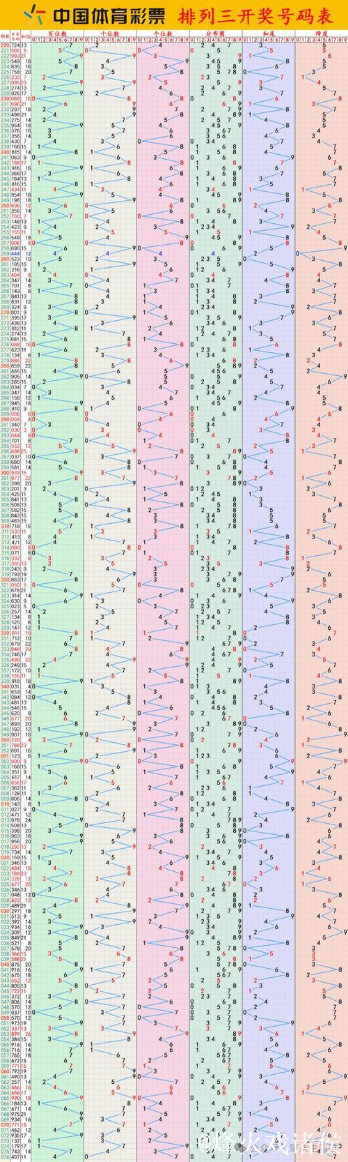 016期白姐排列三预测：断档走势解析