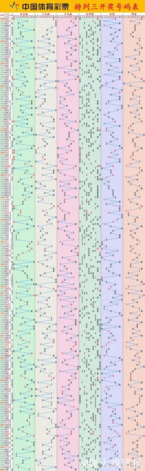 016期白姐排列三预测：断档走势解析