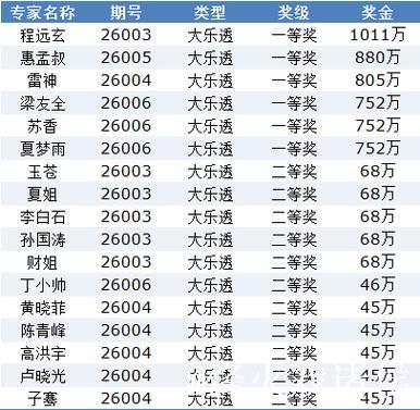 新浪专家连续4期精准预测大乐透，揽获6注一等奖狂赢5563万