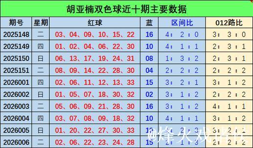 007期胡亚楠双色球预测：012路比解析与奖号推荐