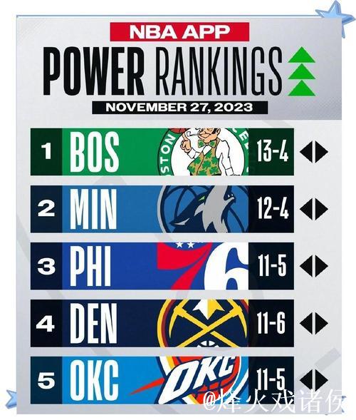 NBA战力排行：马刺领跑榜单 活塞跃居第三