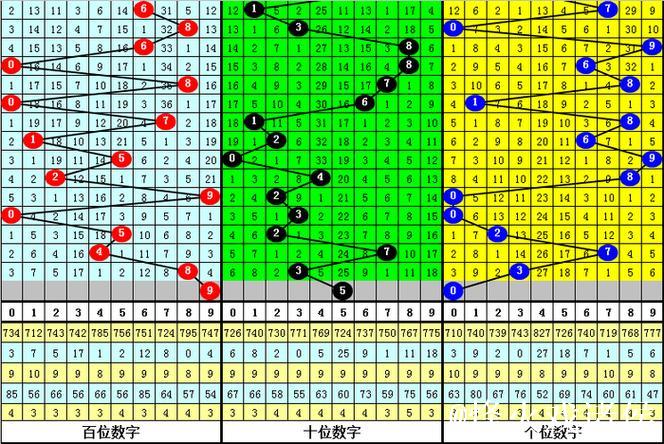 015期陈青峰排列三预测：复隔中数据分析